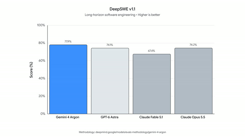 Résultats de Gemini 4 Argon aux benchmarks selon Google